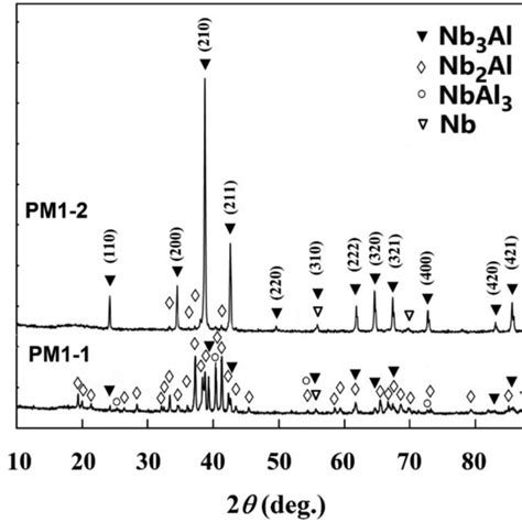 Xrd Patterns For The Samples Sps 1 Sps 2 And Sps 3 Download