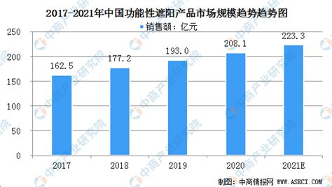 2021年中国建筑用功能性遮阳产品市场规模及行业发展前景分析（图） 中商情报网