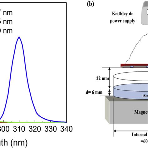 A Emission Spectra From The 267 Nm 275 Nm 310 Nm Uv Leds And B