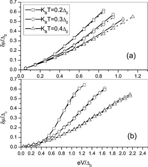 Andreev Reflection And Incoherent Spin Polarized Transport In