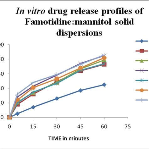 Dissolution Profiles Of Pure And Solid Dispersions Of Famotidine With