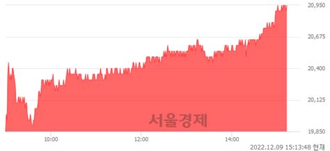 한국전력 853 오르며 체결강도 강세 지속207 서울경제