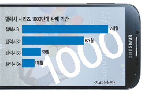 갤s4 1초에 4대씩 팔렸다 한달 만에 1000만대 돌파 국민일보