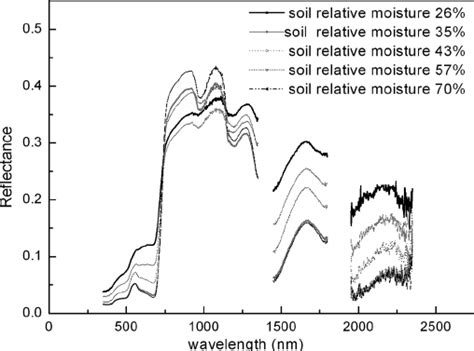 Mean Canopy Reflectance Spectra Of Spring Wheat At Different Water