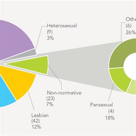 Participants Sexual Orientations Download Scientific Diagram