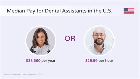 How Much Do Dental Assistants Make In 2022 Hello Rache