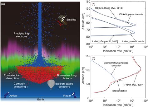 On The Effects Of Bremsstrahlung Radiation During Energetic Electron