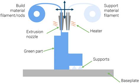 Binder Jetting And FDM Vs Powder Bed Fusion And Injection Moulding