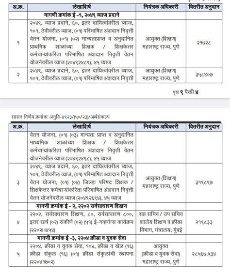 राज्य कर्मचाऱ्यांचे माहे मार्च पेड एप्रिल वेतन निवृत्तीवेतन करीता निधीचे वितरण शासन निर्णय