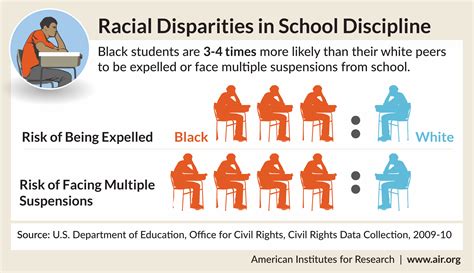 Disparities In School Discipline By Race School Discipline School