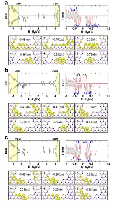 Total DOS LDOS Of Edge N Atoms And The Spin Density Plots Near The