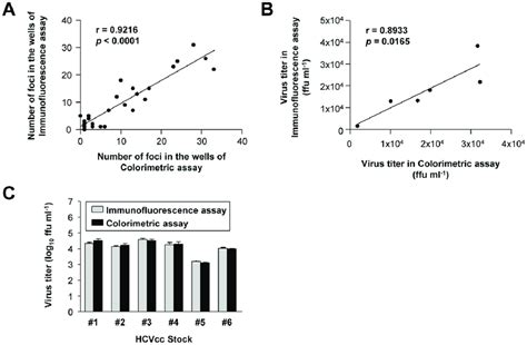 Comparison of colorimetric assay with immunofluorescence-based ...