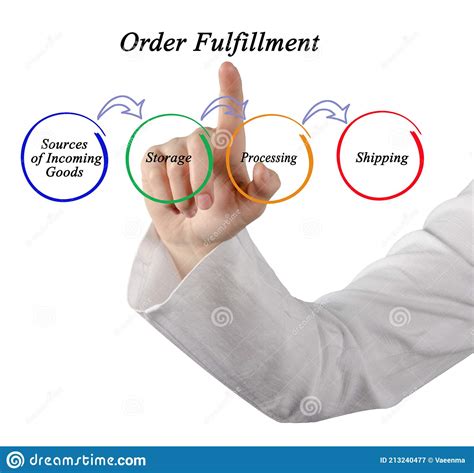 Order Fulfillment Process From Cart To Delivery Step By Step In An