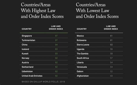 Top 10 World’s Safest Countries To Live In 2020 - Insider Paper