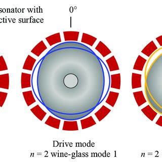 Pdf High Q Fused Silica Micro Shell Resonators For Navigation Grade