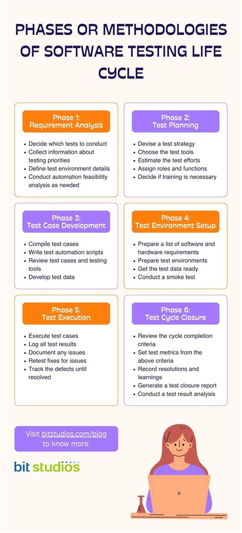 Software Testing Life Cycle A Complete Guide Bit Studios