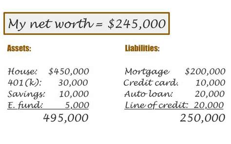 The Formula For Calculating Net Worth Is