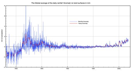 Global Rainfall Clive Best