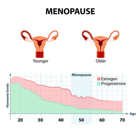 Estrogen-Only Therapy Lowers Blood Clots