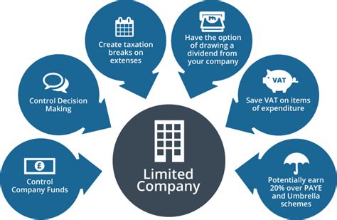 Limited Company Structure Diagram Limited Liability Company