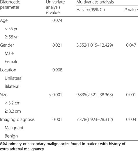 Univariate And Multivariate Logistics Analyses Of The Clinical And