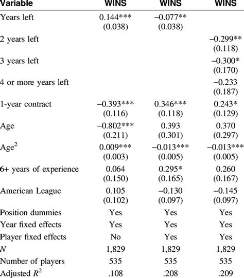 Performance Regression Results Download Scientific Diagram