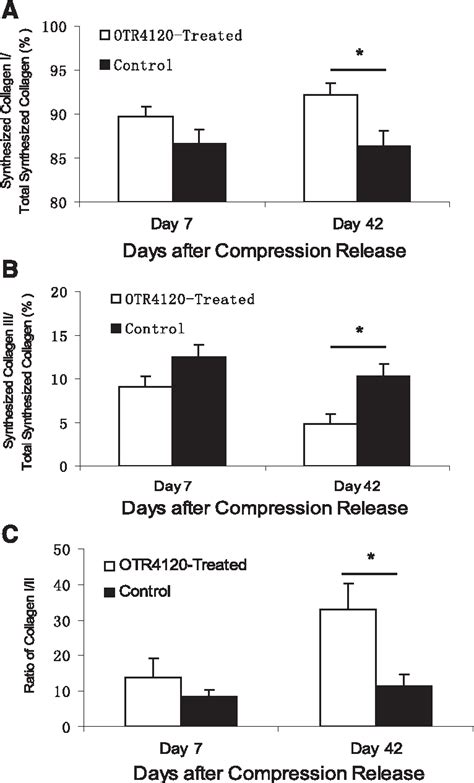 Figure From Diabetes Impaired Wound Healing Is Improved By Matrix