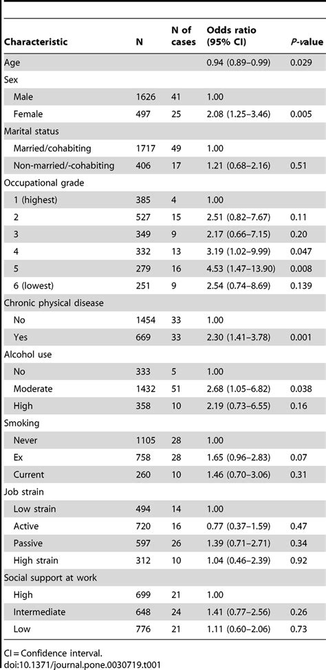 Age And Sex Adjusted Associations Between Baseline Covariates And A