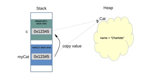 Javas Parameter Passing Pass By Reference Or Pass By Value A Deep Dive