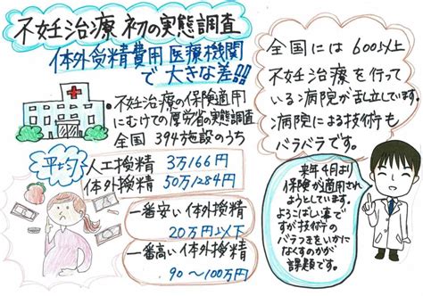 不妊治療の保険適用に向けての厚生労働省の 実態調査 くすりの厚生会 漢方