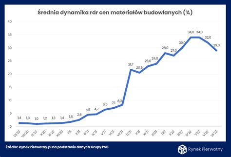 Ceny Materia W Budowlanych Wracaj Do Normalno Ci Biznes Tuba