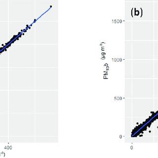 Particulate Matter PM measurements μg m 3 from 2 sensors PMa