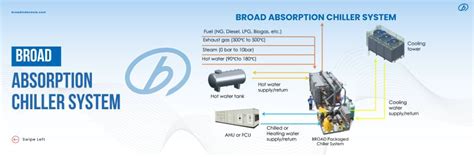 broadinnovation energyefficiency sustainablecooling chillersystem