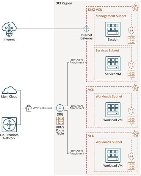 Set Up A Hub And Spoke Network Topology Using A Dynamic Routing Gateway