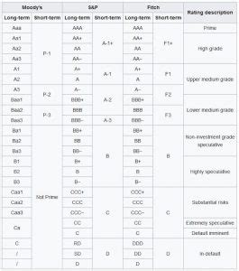 Credit Ratings Chart - Sure Dividend Sure Dividend