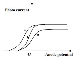 The Figure Shows The Variation Of Photocurrent With Anode Potential For