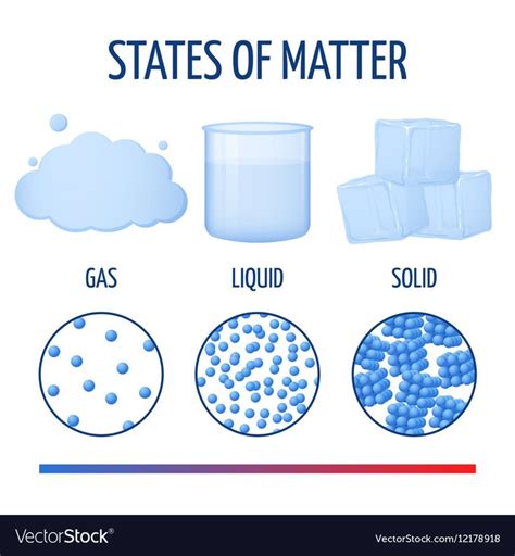 Phase Diagrams For All States Of Matter Matter States Clipar