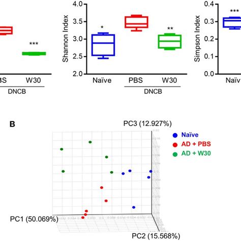 Effect Of Wikim30 On Alpha And Beta Diversity Alpha And Beta