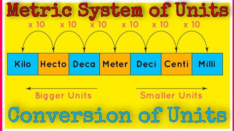 Metric System Of Units Conversion Of Units Division And