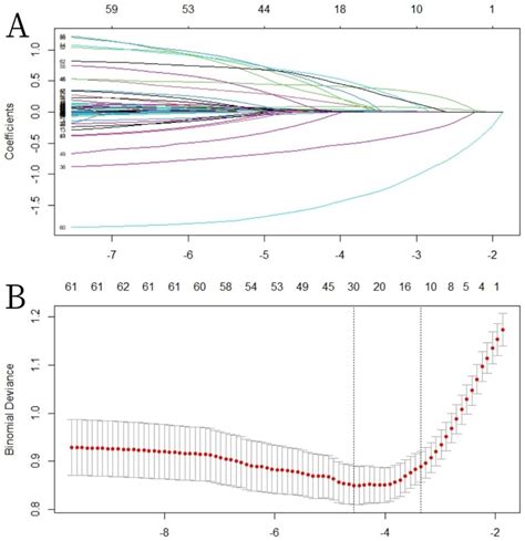 Demographic And Clinical Feature Selection Using The Lasso Logistic Download Scientific Diagram