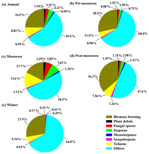 Acp Relations One Year Observations Of Carbonaceous And Nitrogenous