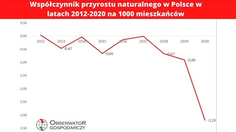 Przyrost Naturalny W Polsce W Roku By Rekordowo Niski