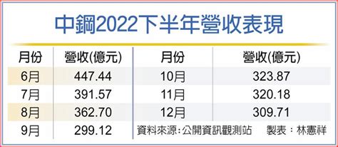 中鋼2022營運小衰 Q1月來月好 上市櫃 旺得富理財網