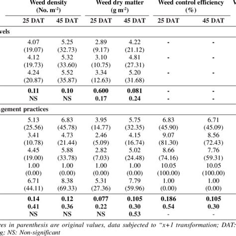 Effect Of Nitrogen Levels And Weed Management Practices On Weed