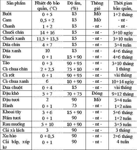 Tiêu chuẩn nhiệt độ độ ẩm kho lạnh là bao nhiêu