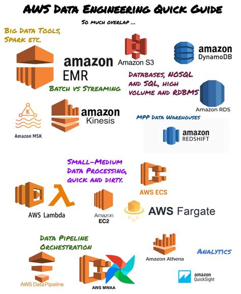 Quick Guide To Data Engineering On AWS Confessions Of A Data Guy