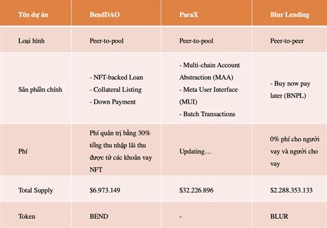 Top D N Nft Lending V Borrowing N M Benddao Blur Lending V