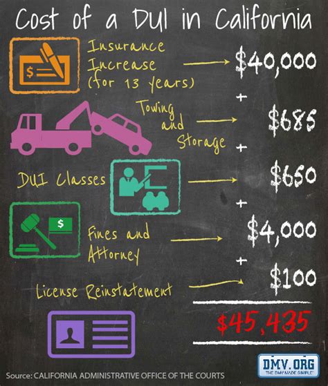 California Dui Penalties Chart 1 Guide Of Dui Laws Penalties [march 3