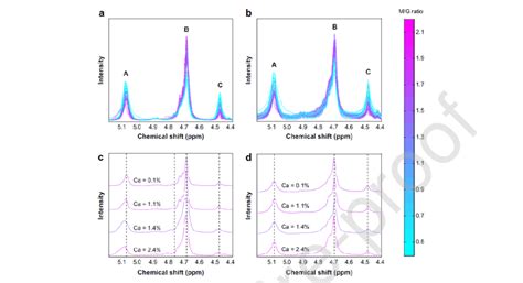 Comparative Solution And Solid State NMR Analysis 1 H Solution State