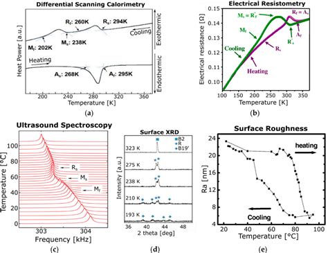 Figure From Shape Memory Alloys And Polymers For Mems Nems